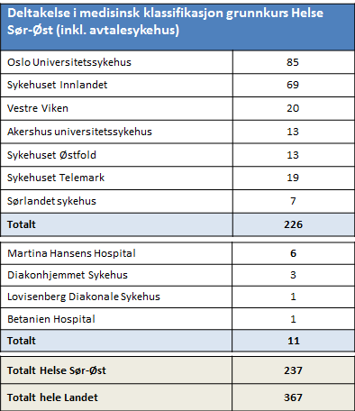 Tabell 2. Oversikt over deltakelse i grunnkurs i medisinsk klassifikasjon hos Nirvaco Nirvaco har i tillegg arrangert tre åpne kurs for leger med totalt 60 deltakere fra Helse Sør-Øst.