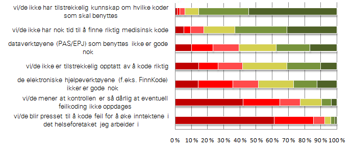 Spørsmål Dersom ansatte i den avdeling/enhet jeg tilhører bruker feil medisinske koder, tror jeg det vil være fordi: Svarskala 1 Helt uenig 2 3 4 5 6 Helt enig Gruppe Vektingsmetode Gruppe 1,