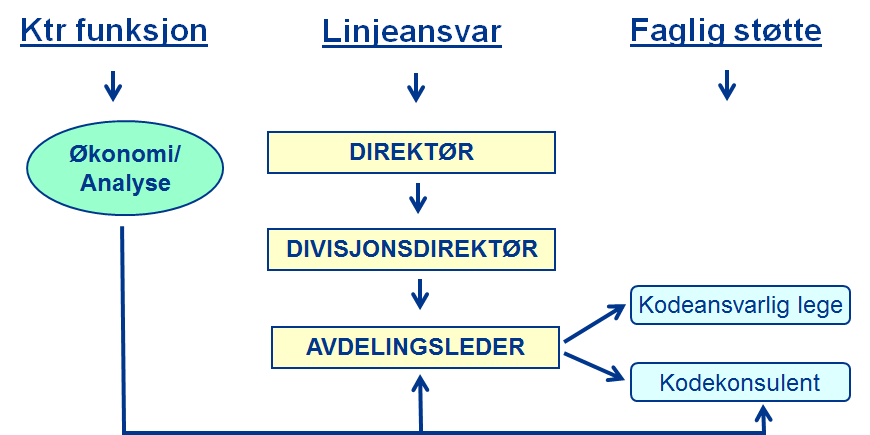 Figur 5. Organisering av kodingsarbeidet ved Ahus Kodekonsulentene ved Ahus er tidligere helsesekretærer som har gjennomgått 70 timers kodekurs i regi av Nirvaco.