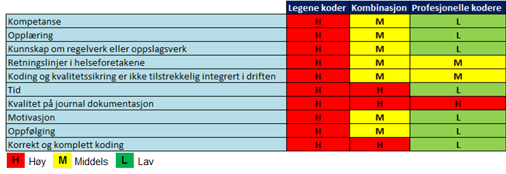 Figur 8. Risikomatrise Ved bruk av profesjonelle kodere vil det stilles høyere krav til god dokumentasjon.