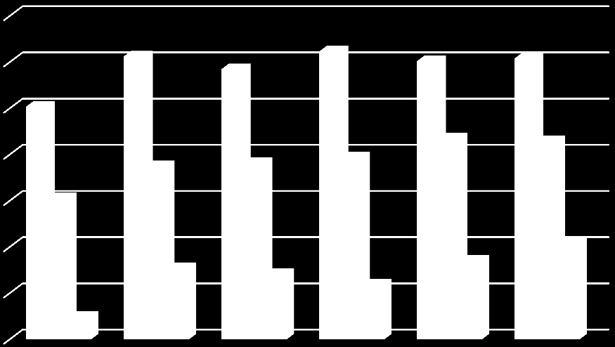 Tilskudd Aktivitetsklubben 1 400 000 1 200 000 1 000 000 800 000 600 000 400 000 200 000-2009 2010 2011 2012 2013 2014 Driftstilskudd 1 007 274 1 224 808 1 169 847 1 246 530 1 204 097 1 216 091