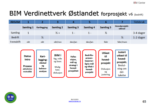 27.08.14 Sluttrapport - kartlegging av kompetansebehov 139/2012, v8. Side 26 av 30 10.2 Vedlegg B: Foreslåtte hovedaktiviteter i BIM Verdinettverk - forprosjekt 10.2.1 BIM Verdinettverk - bedrift Målsettingen med BIM Verdinettverk er å skape mer bedre og rimeligere bygg og byggeprosesser samt øke omsetning og lønnsomhet for leverandørene.