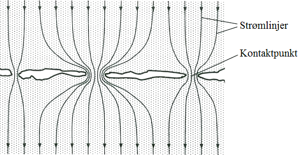 Teori Figur 2-7: Sterkt forstørret del av en kontaktflate [9] Figur 2-7 viser en forstørret del av kontaktflaten mellom to elektroder.