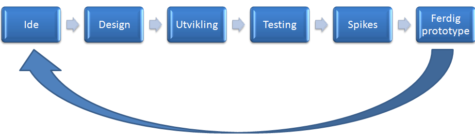 realisert de fleste ideene. Tilbakemeldinger gjennom hyppig testing av prototypene har vært grunnlaget for nye prototyper og videreutvikling av eksisterende. Stegene i vår utviklingsfase: Figur 5.