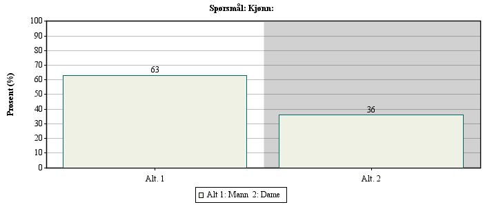 Kjønn: Antall svar: 69