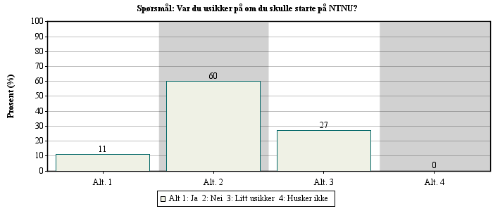 Spørsmål nr: 3 Når du skulle søke på NTNU, hvor tilgjengelig følte du at informasjonen om skolen og studieretningene var?