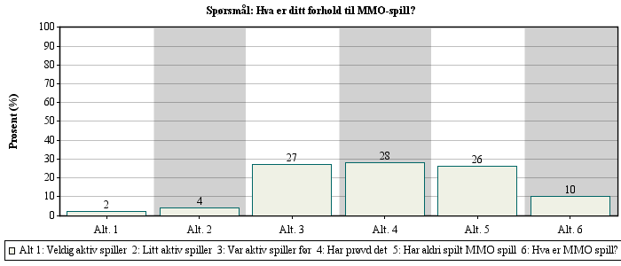 Spørsmål nr: 5 Var du usikker på hvilken studieretning som passet deg på NTNU?