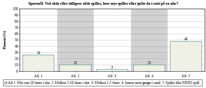 Spørsmål nr: 7 Ved aktiv eller tidligere aktiv spiller, hvor mye spiller eller spilte du i snitt på en uke?