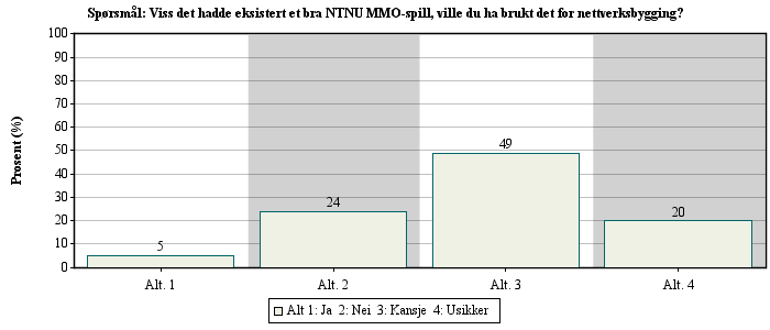 Spørsmål nr: 12 Viss det hadde eksistert et bra NTNU MMO-spill, ville du ha brukt det for nettverksbygging?