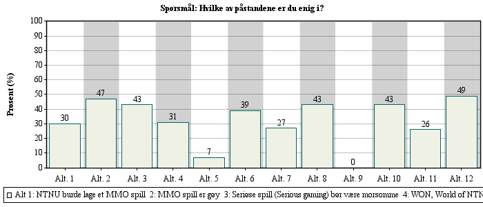 Spørsmål nr: 13 Hvilke av påstandene er du enig i?