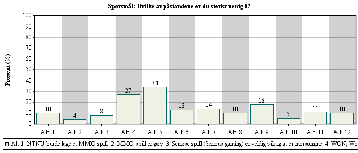 Spørsmål nr: 14 Hvilke av påstandene er du sterkt uenig i?