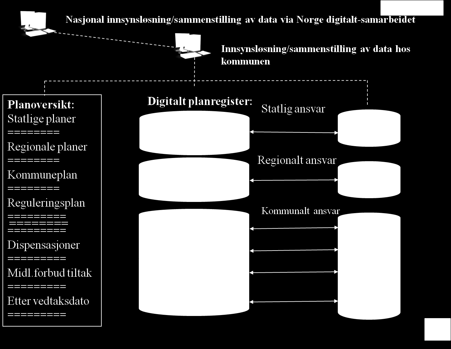 Figur 1 Modell for kommunalt planregister. Boksen til venstre illustrer en planoversikt etter kart- og planforskriften 13, jf. kapittel 3.2.