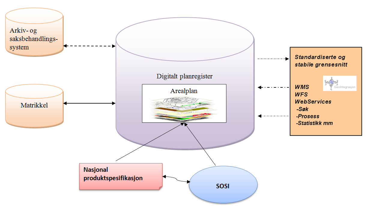 8 Valg av planregisterløsning Forvaltningen av dataene som utgjør et planregister kan være realisert i ulike systemer, der det digitale planregisteret binder dataene sammen i et samlet