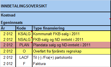 Tabell 8 FDV-avtalen - plan som kostnadsgrupper Bidrag fra de øvrige Norge digitalt partene vil framgå av et eget felt i økonomiregnskapet for hver kommune.