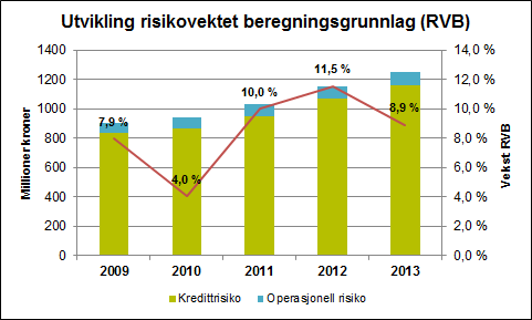 6 ICAAP Pilar 2 Foruten å tilordne kapital for minimumskravene til regulatorisk kapital under Pilar 1, gjennomfører banken årlig prosess for å vurdere et samlet kapitalbehov som også inkluderer andre