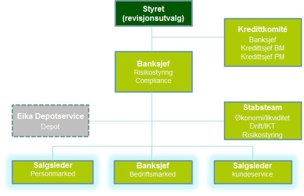 3.1 Ansvar og organisering Organisering, ansvar og gjennomføring av risikostyringen er delt mellom bankens styre, ledelse og operative ressurser.