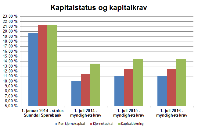 Mot slutten 2013 ble bankens fysiske depot overført til Eika Depotservice (EDS). Basert på avtale gjennomfører EDS periodiske kontrollaktiviteter med rapportering til banksjef.