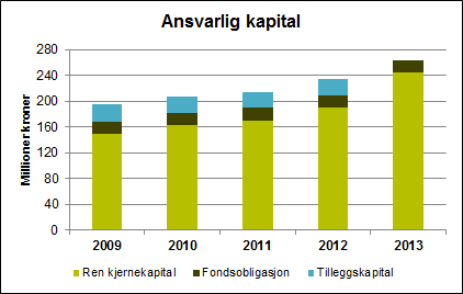 5 Regulatorisk kapitalkrav Pilar 1 Nedenfor er det redegjort for risikoområder knyttet til de regulatoriske minstekravene til kapital under pilar 1. 5.