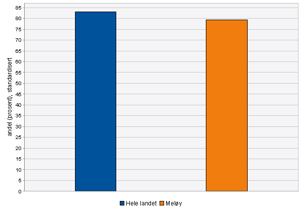 Sosial ulikhet i helse De siste 30 årene har alle grupper i landet fått bedre helse, men helsegevinsten har vært størst for personer med lang utdanning og høy inntekt.