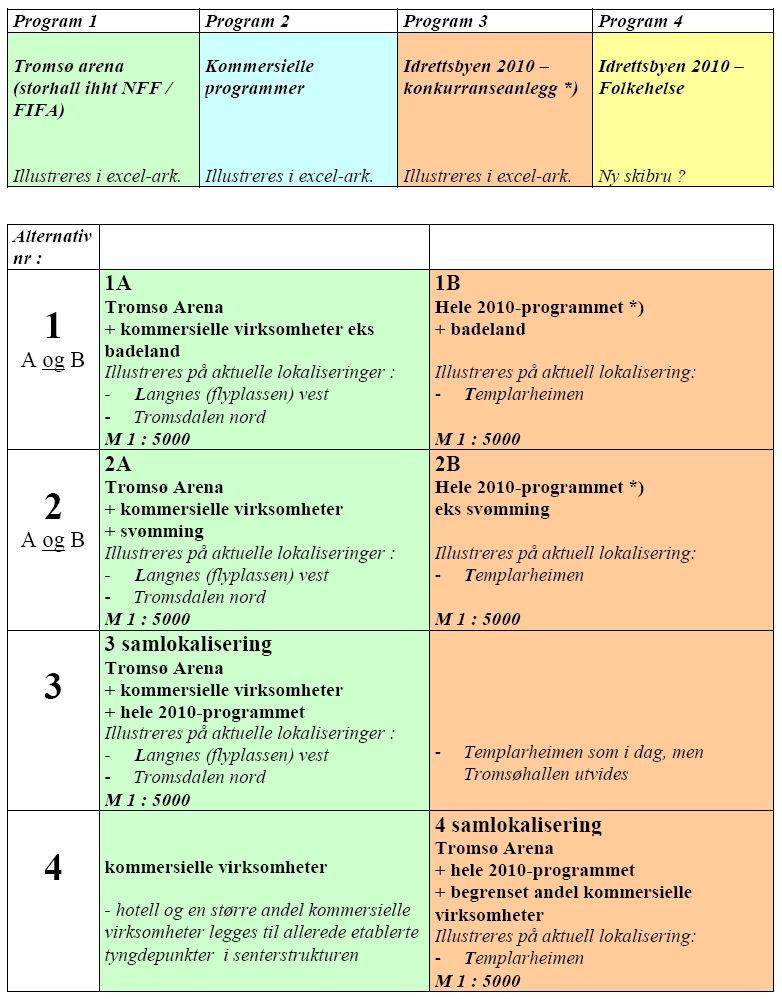 Av alle aktuelle lokaliseringer pekte det seg ut sju alternativer for samlokalisiering av idretter og utvikling av konsept for anleggsløsninger.