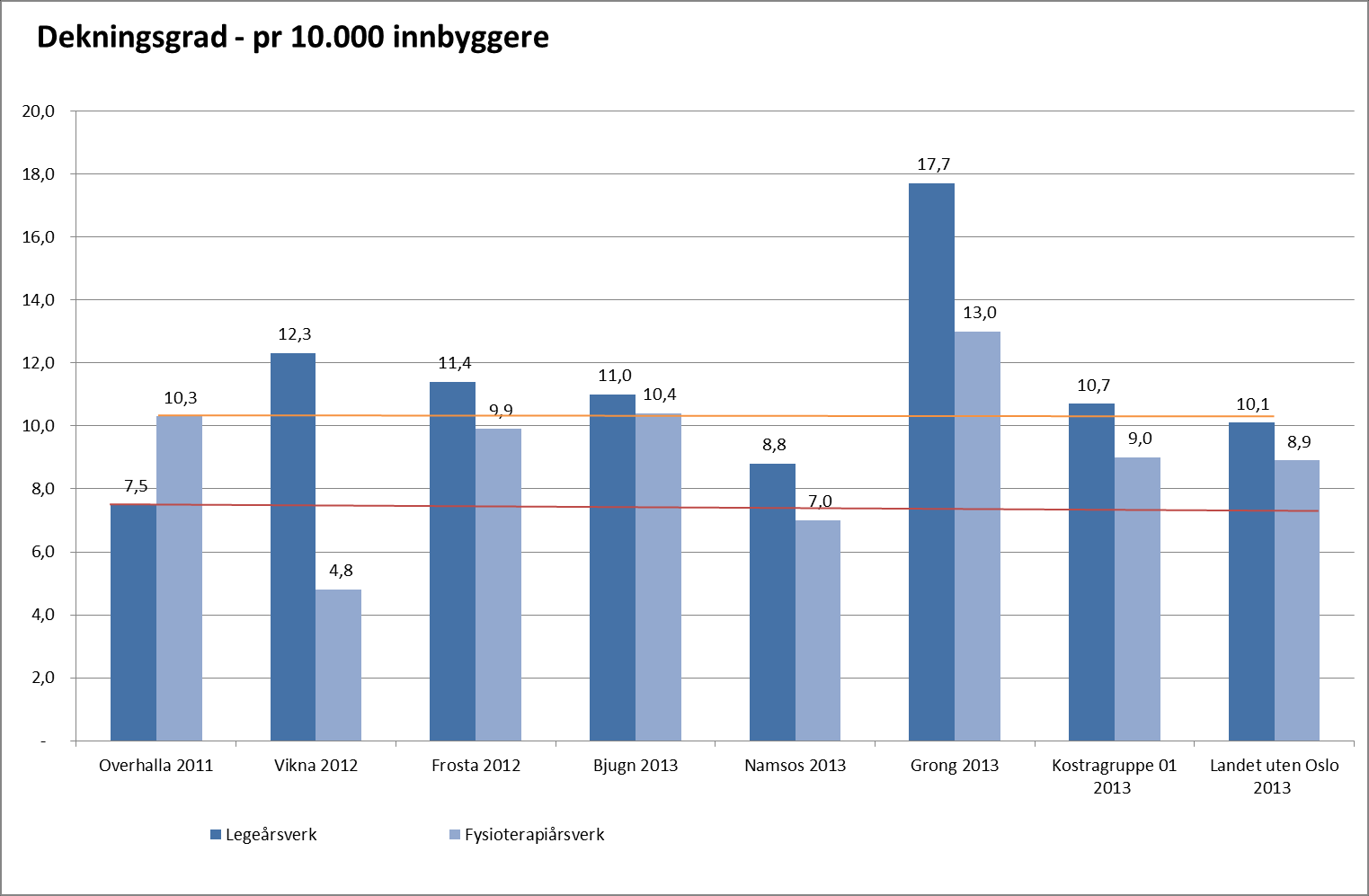 Ressursfordeling viser hvordan midlene brukes innenfor barnevernet. Overhalla er den som statistisk sett har brukt mest på saksbehandling og da mindre på direkte tiltak overfor brukerne.