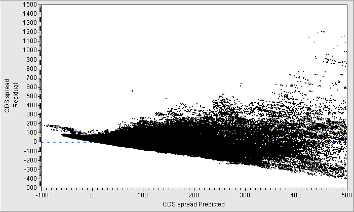 Vi ser fra figuren at tyngdepunktet ligger omkring null, og distribusjonen av feilleddene ser ut til å følge en normalfordeling.