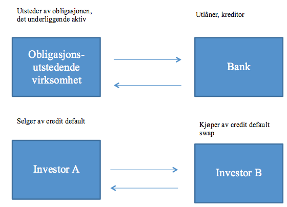 Figur 15: Spekulasjon på CDS markedet *Eget bidrag Det første anvendelsesområdet innenfor denne kategorien er CDS kontrakter mellom parter som ikke har noen form for tilknytning til det underliggende