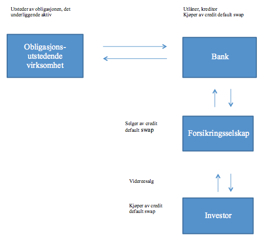 opprinnelige kontrakten, og sitte igjen med en gevinst. Motsatt, hvis man forventer at kredittrisikoen vil falle, kan man selge en CDS kontrakt.