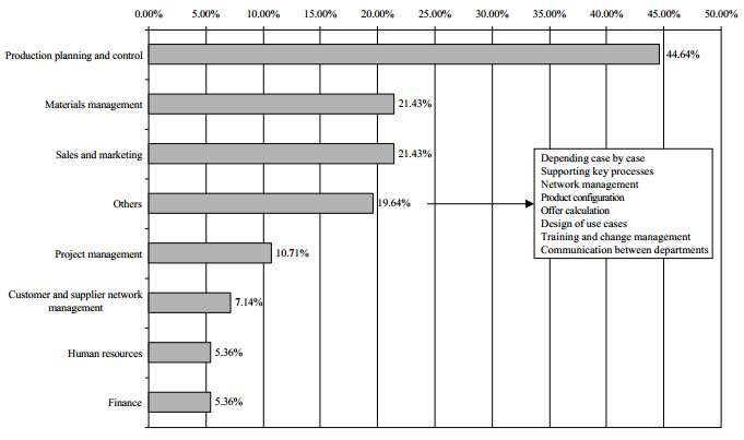 Figur 5: Vanskeligheter ved ERP-implementering (Helo et al., 2008) Kunder bestiller ofte ordre med del-leveranser fra forskjellige leverandører eller underleverandører.