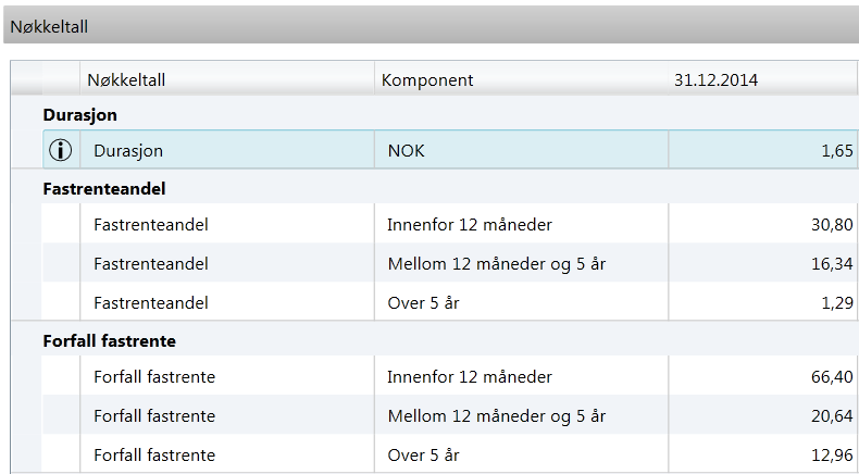 Fremover i tid ser man at den delen av gjeldsporteføljen som er på faste rentekontrakter er forholdsvis beskjeden.