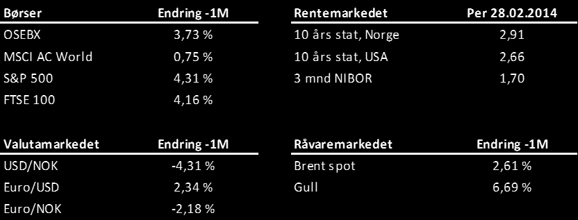 Indeksen har falt jevnt de siste månedene, fra 51,4 i november til 51 i desember og 50,5 i januar.