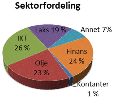 FORTE Trønder Kurs per 28.2.2014: 112,6698 Solid oppgang i Trondheimsselskapet Nordic Semiconductor gav FORTE Trønder en ny god måned i februar, med kursøkning på 2,6 prosent.