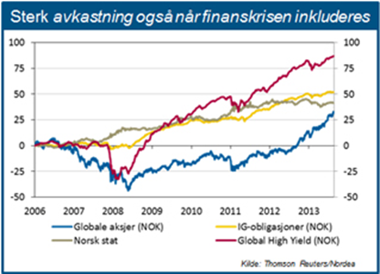 Skråblikk - High Yield obligasjoner en attraktiv aktivaklasse? Vinneren blant aktivklassene 5 år etter finanskrisen har de fleste aktivaklasser gitt en formidabel avkastning.