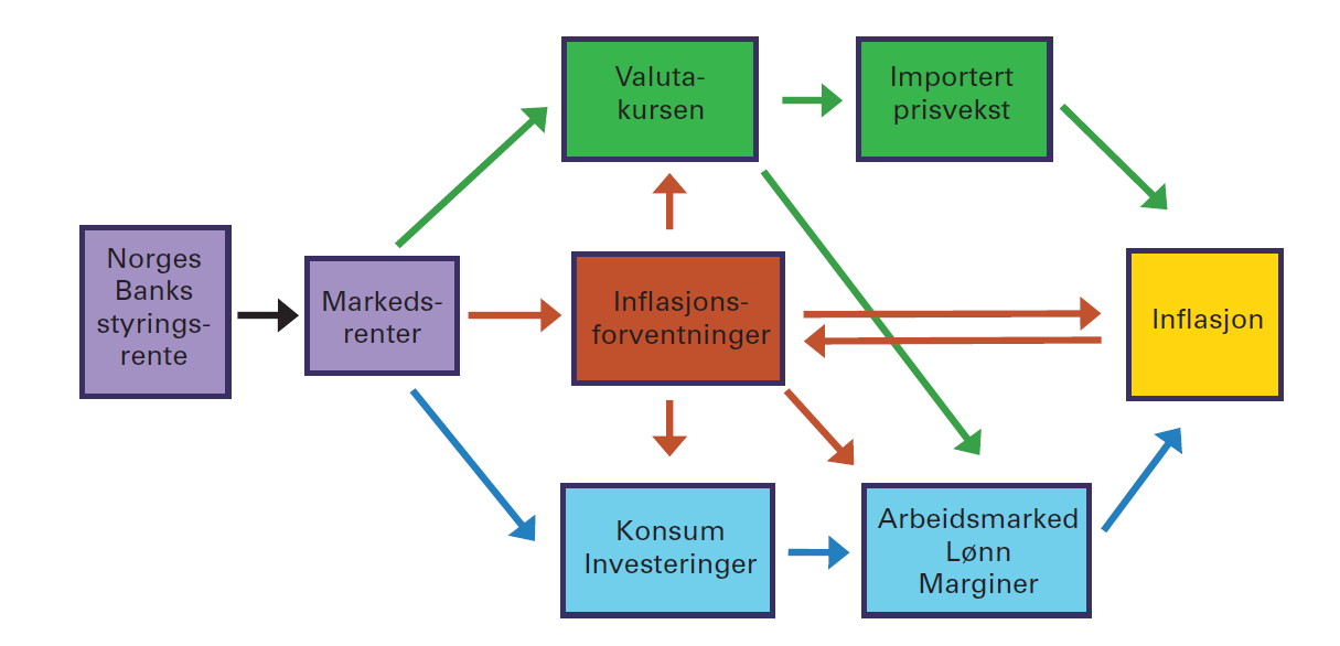 Gjennom transmisjonsmekanismen kan man se hvordan endringer i styringsrenten påvirker inflasjonen og produksjonen gjennom flere kanaler (Røysland og Sveen, 2006).