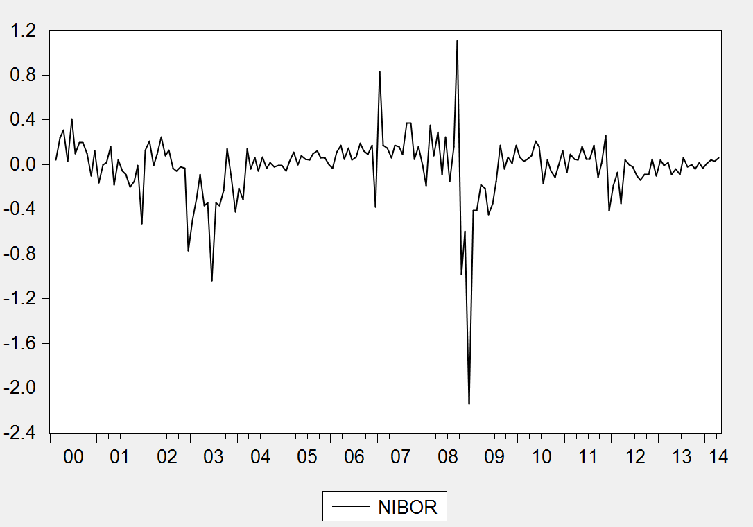 Graf 1: Månedlig renteendringer for Nibor, januar 2000 til og med april 2014. Kilde: Data er hentet fra Bloomberg. 4.