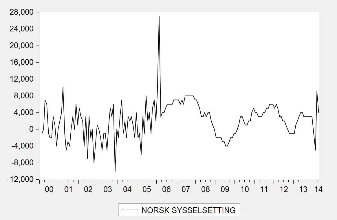 Graf 6: Månedlig sysselsettingsendring, januar 2000 til og med april 2014. Kilde: SSB - tabell 04526, sysselsatte personer 16-74 år. Avsluttet serie i 2005M12.