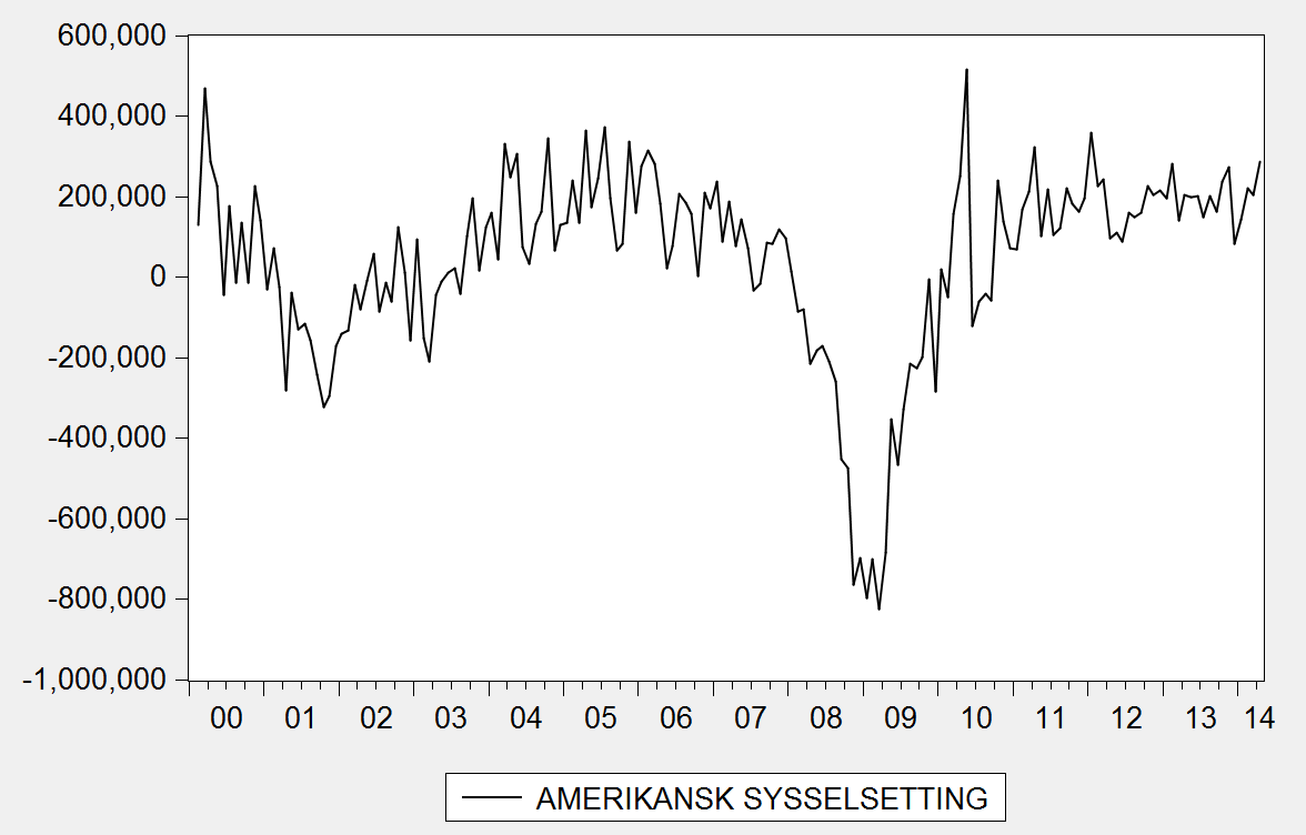 Graf 7: Månedlige sysselsettingsendringer, januar 2000 til og med april 2014. Kilde: Data er hentet fra Beureaoflaborstatistics. Sysselsettingen steg fra 2003.