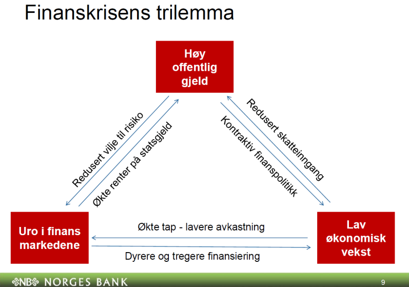 Den økonomiske situasjonen Internasjonalt De statsfinansielle problemene som begynte i Hellas, Portugal og Irland, er nå i ferd med å spre seg til andre europeiske land.