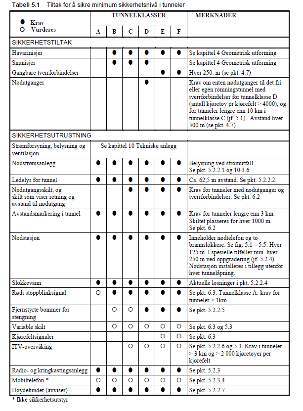 VEDLEGG C: SIKKERHETSKRAV I HÅNDBOK 021 VEGTUNNELER