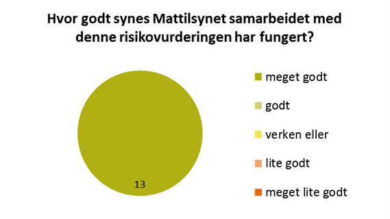 3.1.3.1 Tilbakemelding fra saksbehandlere i Mattilsynet og Miljødirektoratet GMO Både Mattilsynet og Miljødirektoratet er meget godt fornøyd med VKMs