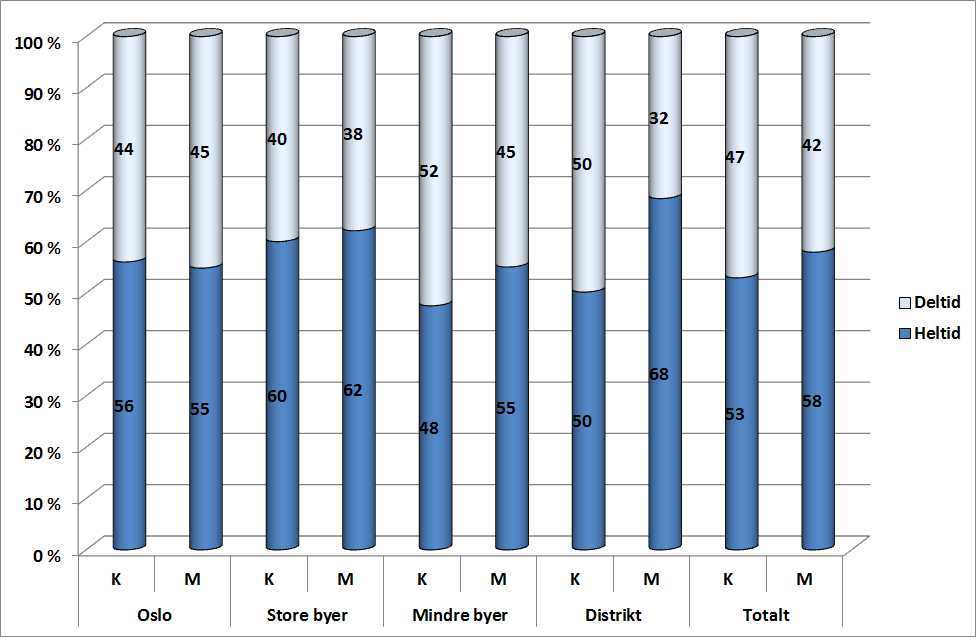 Kundesentre som arbeidsplass 25 Figur 3-2: Figur 5-4 Geografisk fordeling etter kjønn (både heltid og deltid). (Kjønn er uavhengig variabel). Prosent. Kvinner N=1852, Menn N=1910.