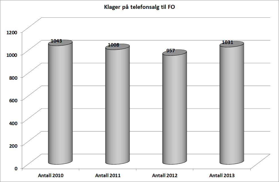 5 Forbrukerombudets klagestatistikk på telefonsalg Figur 5-1 Antall klager på telefonsalg til FO 15 Telefonselgerne topper fortsatt klagestatistikken til Forbrukerombudet.