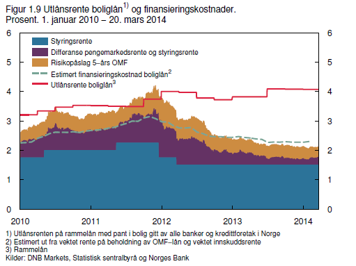 Figur 7.15. Kilde (Norges Bank, 2014a) Når styringsrenten holdes lavt, vil det også være naturlig at utlånsrenten fra bankene holdes lave.