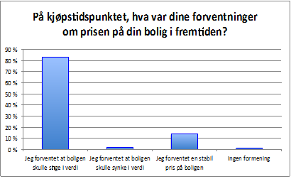 7.3.5 Forventninger Boligmarkedet er spesielt da det i stor grad styres av forventninger. Forventninger vil diskuteres i kapittel 8 som omhandler «Hva vil skje med de norske boligprisene».