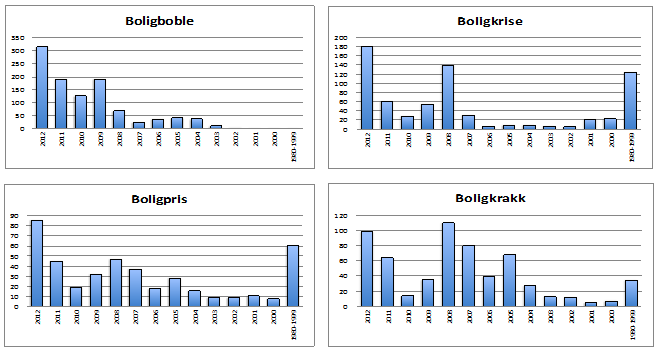 Det pekes videre på at under en boligboble vil det være stor oppmerksomhet knyttet til boligprisene både i media og privat.