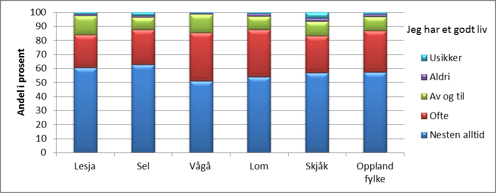 Diagram: Vurdering av egen helse, 2014 Andeler med ulike grader av opplevelse av egen helse - av de som svarte på levekårsundersøkelsen i Lesja, Sel, Vågå, Lom, Skjåk og Oppland i 2014, i prosent.