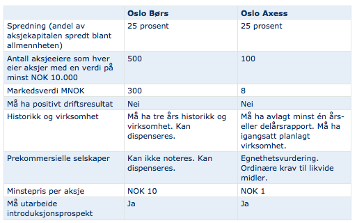 Oslo Børs ASA ble etablert i 1819, og kontrollerer per i dag Norges eneste regulerte verdipapirmarked 3.