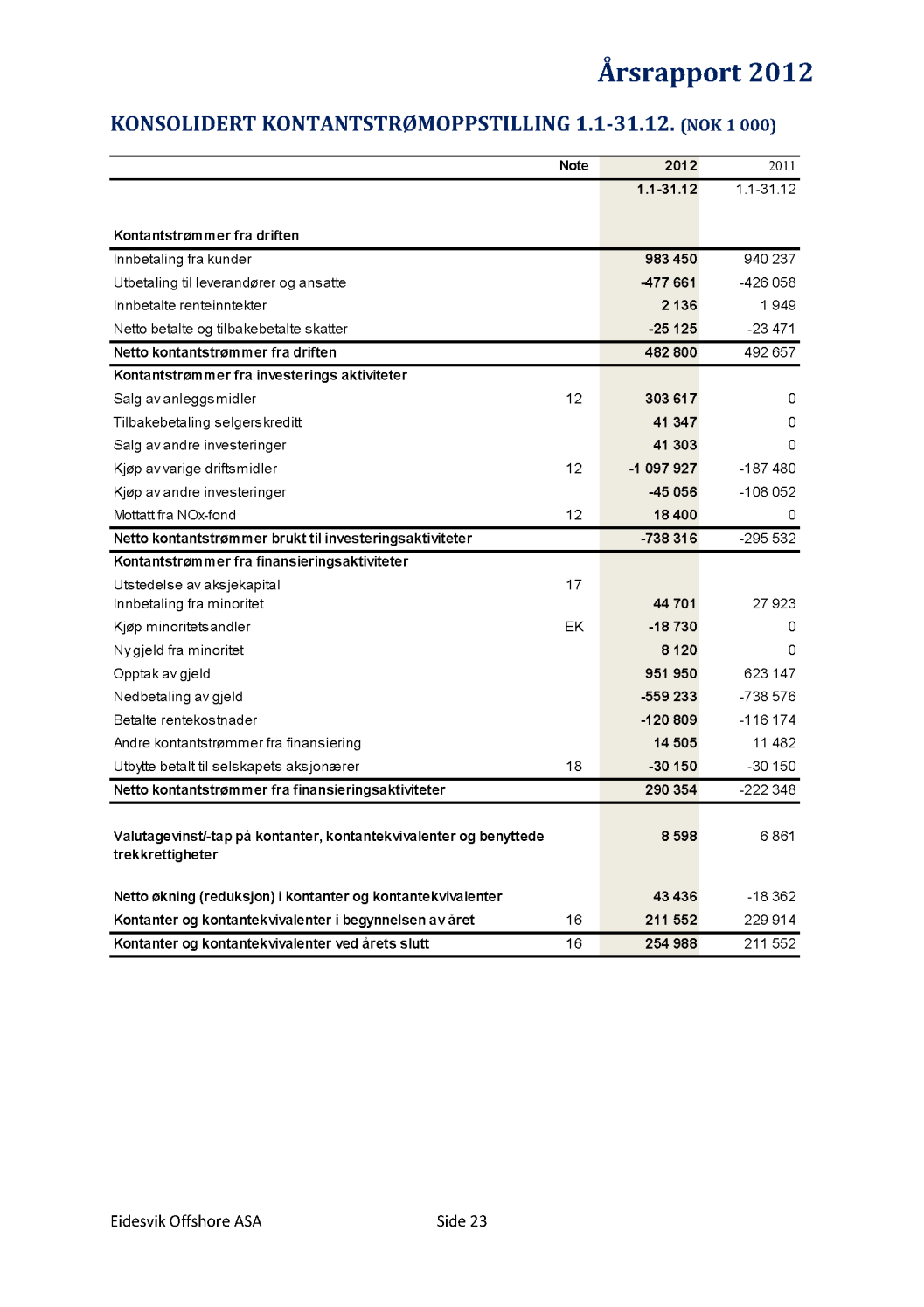 Kontantstrømoppstillingen til Eidesvik Offshore for 2012 Kilde: Eidesvik Offshore sin årsrapport 2012, hentet fra