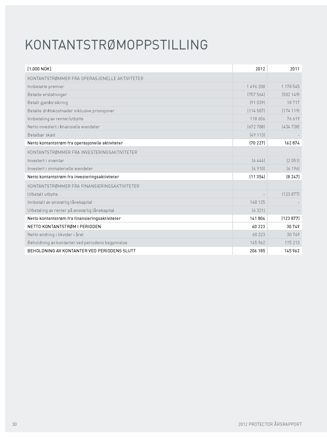 Kontantstrømoppstillingen til Protector Forsikring for 2012 Kilde: Protector Forsikring sin årsrapport 2012, hentet fra