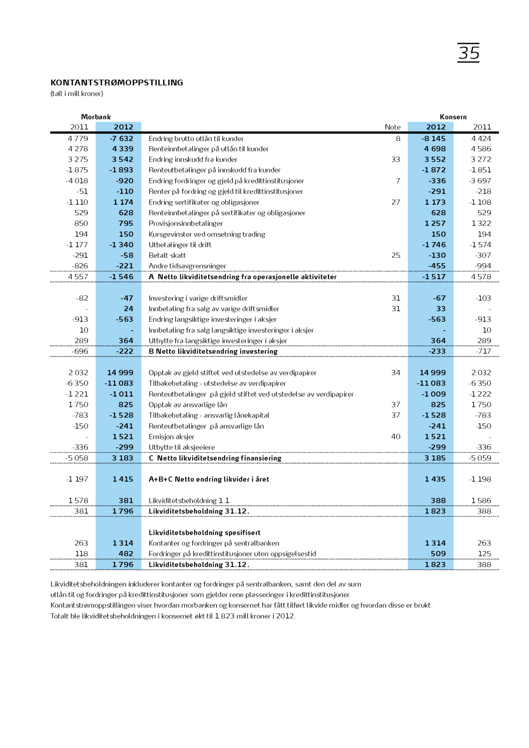 Kontantstrømoppstillingen til SpareBank 1 SR-Bank for 2012 Kilde: SpareBank 1 SR-Bank sin årsrapport 2012, hentet fra